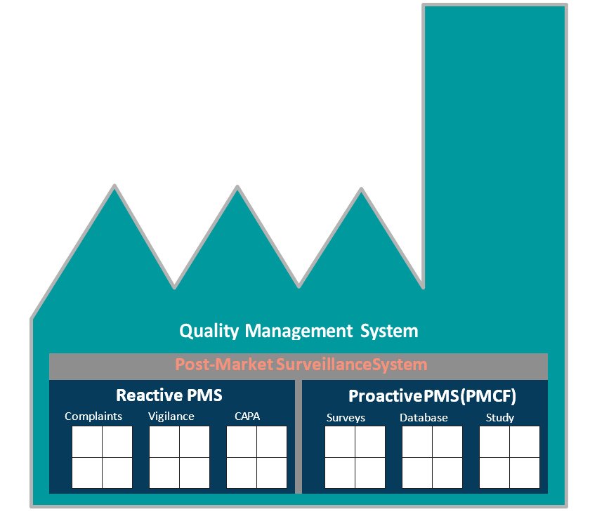 QMS Post Market Surveillance System