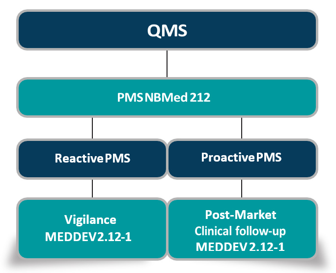 QMS Reactive and Proactive PMS