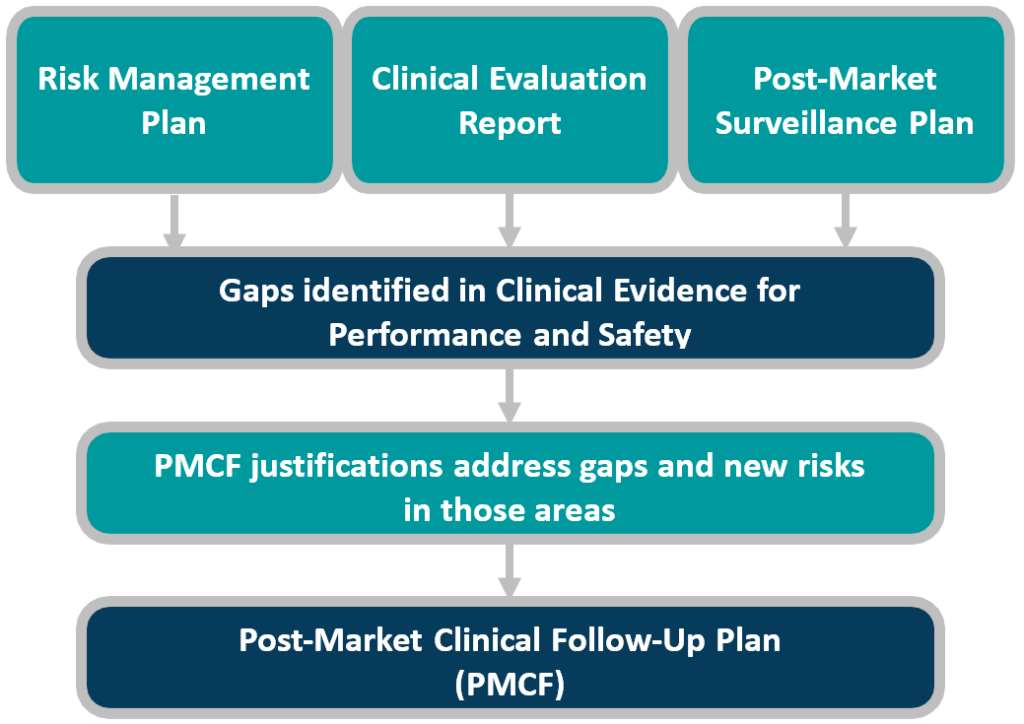 Three Tips For PMCF Planning | Clin R