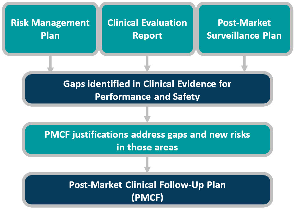 Three Tips for PMCF Planning | Clin R