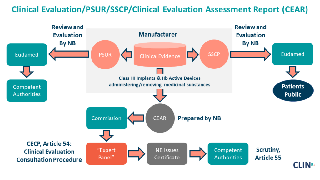 Clinical Evaluation Report (CER), Summary of Safety and Clinical Performance (SSCP), Periodic Safety Update Report (PSUR)