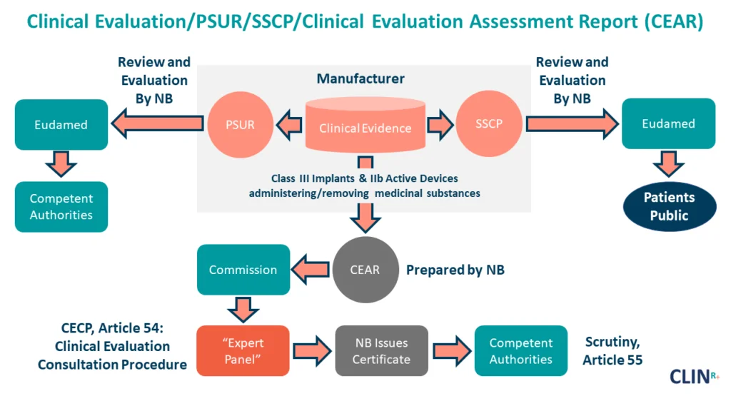 Clinical Evaluation Report (CER), Summary of Safety and Clinical Performance (SSCP), Periodic Safety Update Report (PSUR)