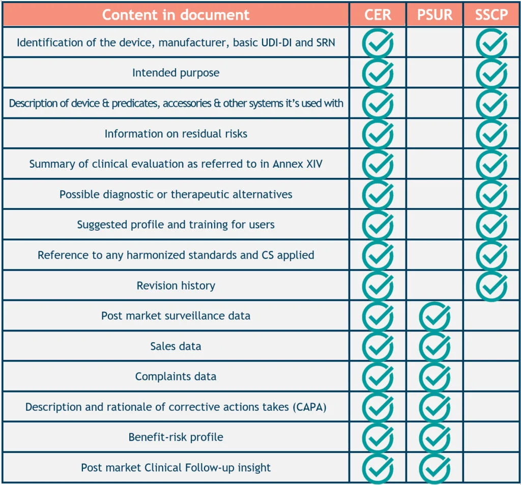 Clinical Evaluation Report (CER), Summary of Safety and Clinical Performance (SSCP) and Periodic Safety Update Review (PSUR)