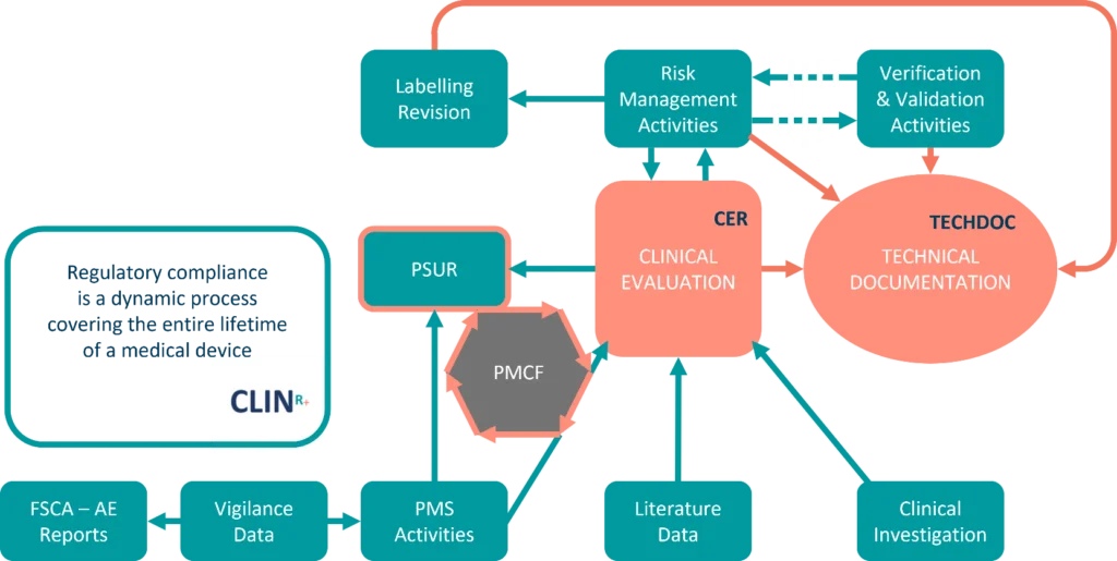 Clinical Evaluation Report (CER), Summary of Safety and Clinical Performance (SSCP), Periodic Safety Update Review (PSUR)