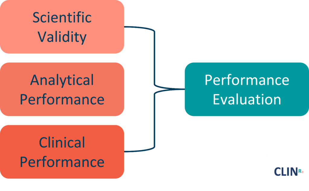 IVD Performance Evaluation Process