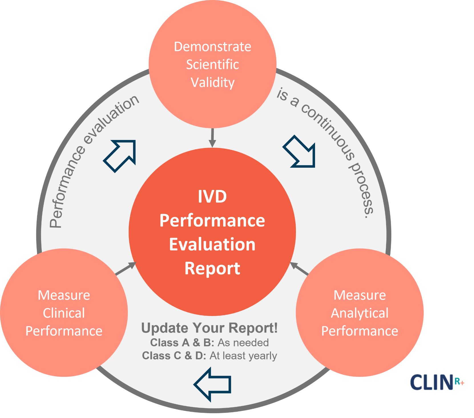 IVD Performance Evaluation Planning Report PER Clin R ivd-performance-evaluation-planning-report-per-clin-r