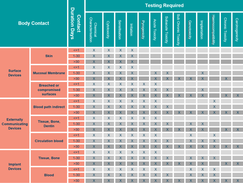 Biocompatibility extractables and leachables