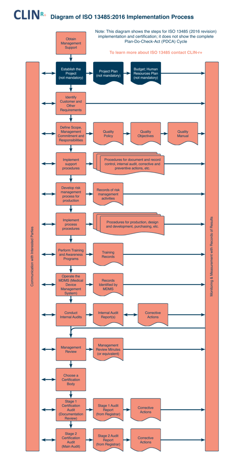 Managing Design Of A Medical Device | Clin R