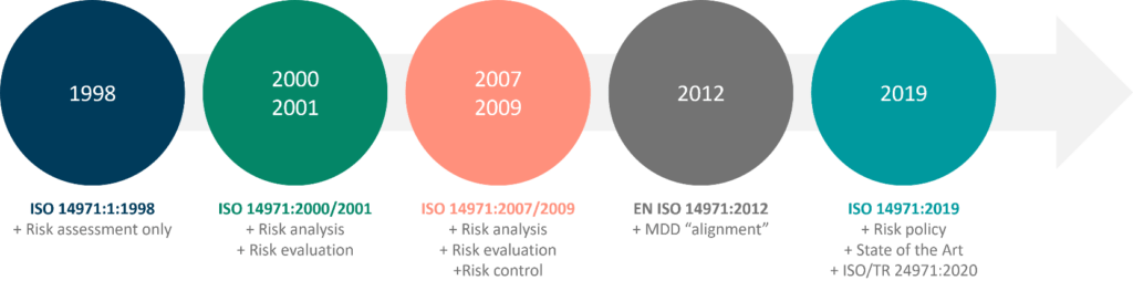 Risk Management for Medical Device