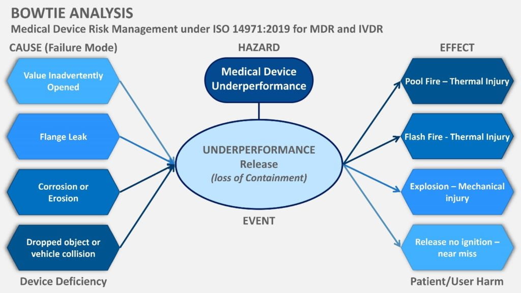 Medical device risk management