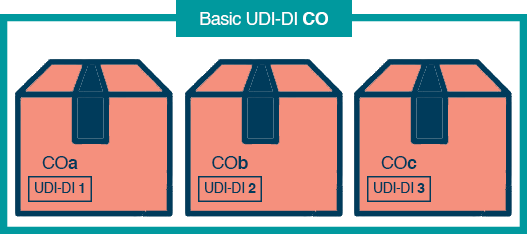 Unique Device Identification UDI-DI CO