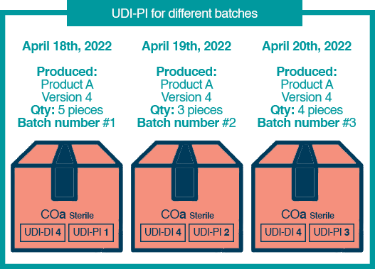 Unique Device Identification UDI-PI