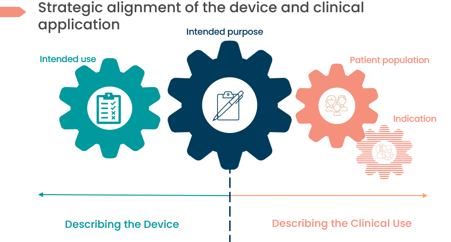 Medical Device Intended Purpose