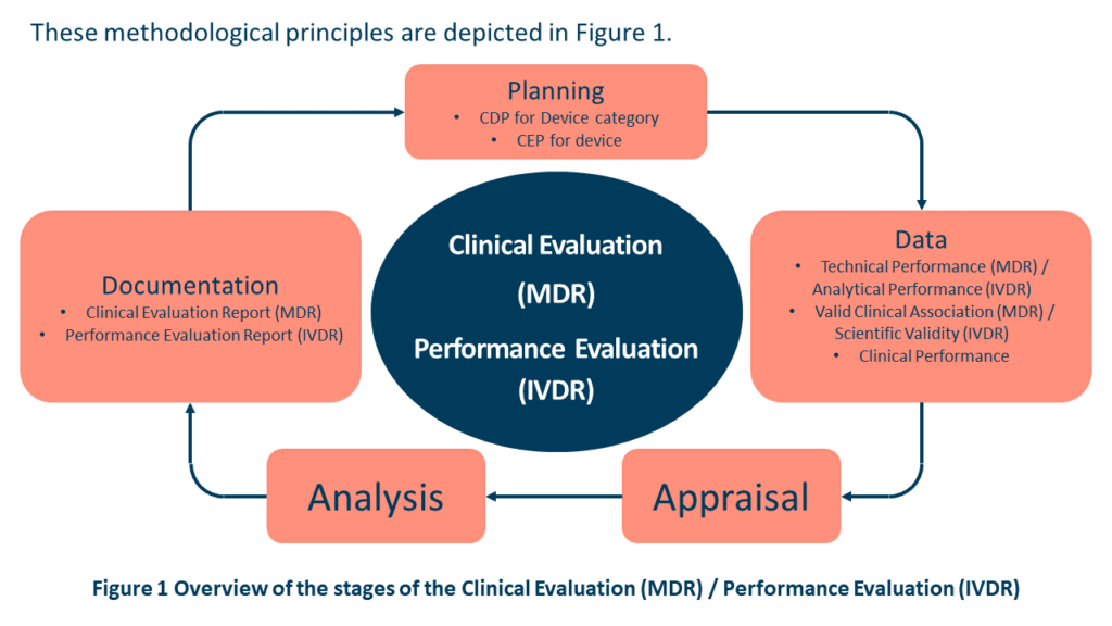 Medical Device Clinical Development Plan CDP