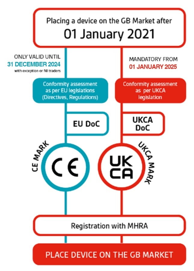 UKCA Medical Device