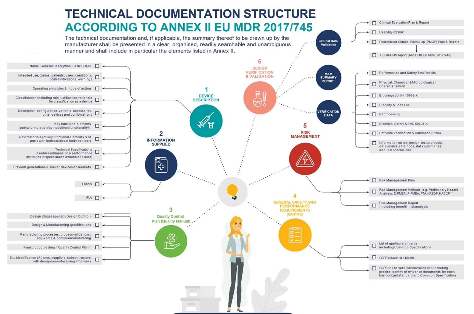 FDA 510k to EU MDR Technical Documentation structure for medical device