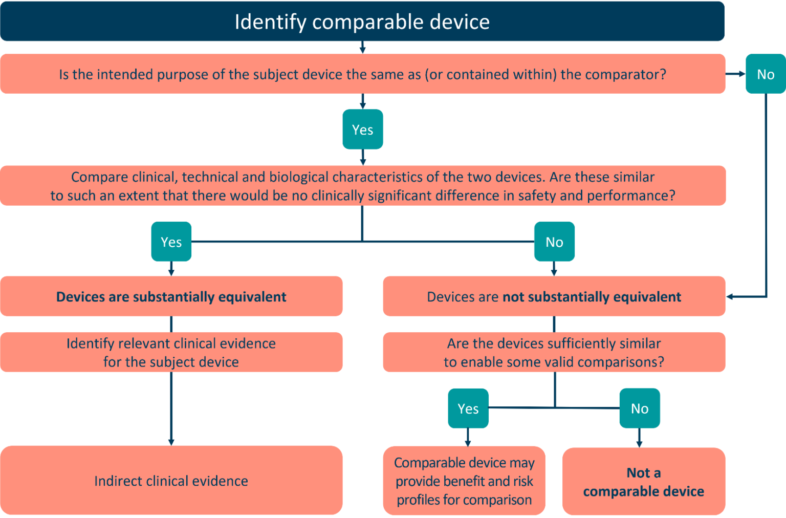 Claiming Equivalence under EU MDR Clin R
