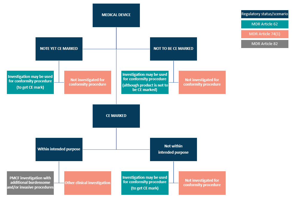 Clinical Investigation under MDR - regulatory pathways