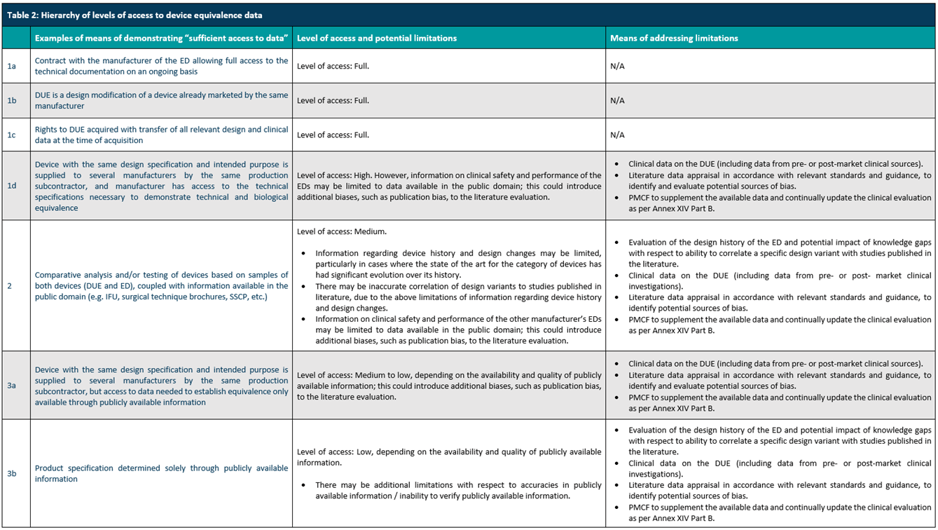 Hierarchy of levels of access to device equivalence data