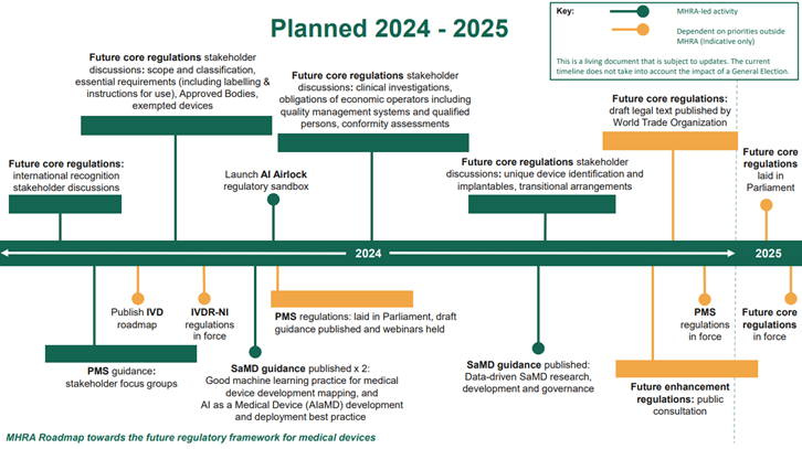 MHRA Roadmap towards the future regulatory framework for medical devices 2024-2025