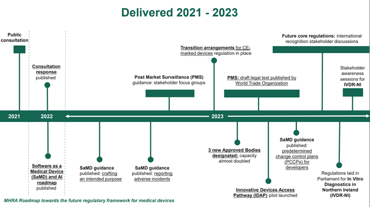 MHRA Roadmap towards the future regulatory framework for medical devices 2021-2023